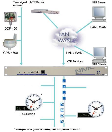 Ntp servers russia. Сетевые протоколы синхронизация часов. Системы часофикации Mobatime. Сервер точного времени для синхронизации. Mobatime схема.